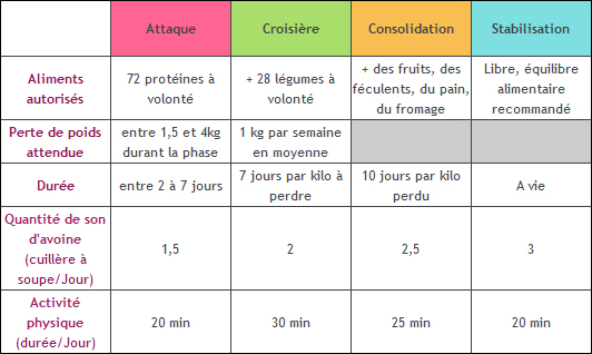 Dukan Régime Les 4 phases du régime Dukan