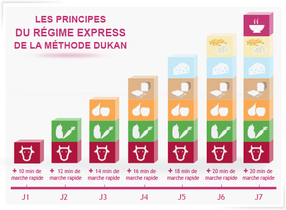 Régime Dukan : le guide complet de la méthode minceur Dukan  Topsante